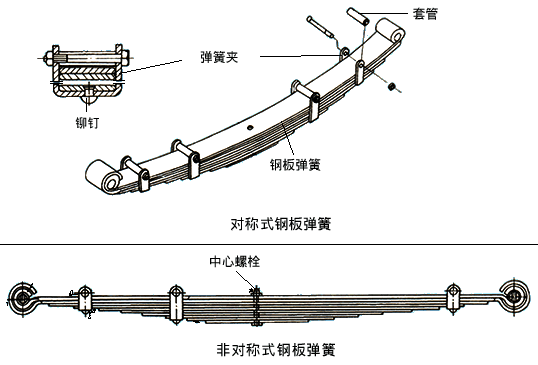 來自鋼板彈簧對橡膠空氣彈簧的質(zhì)疑